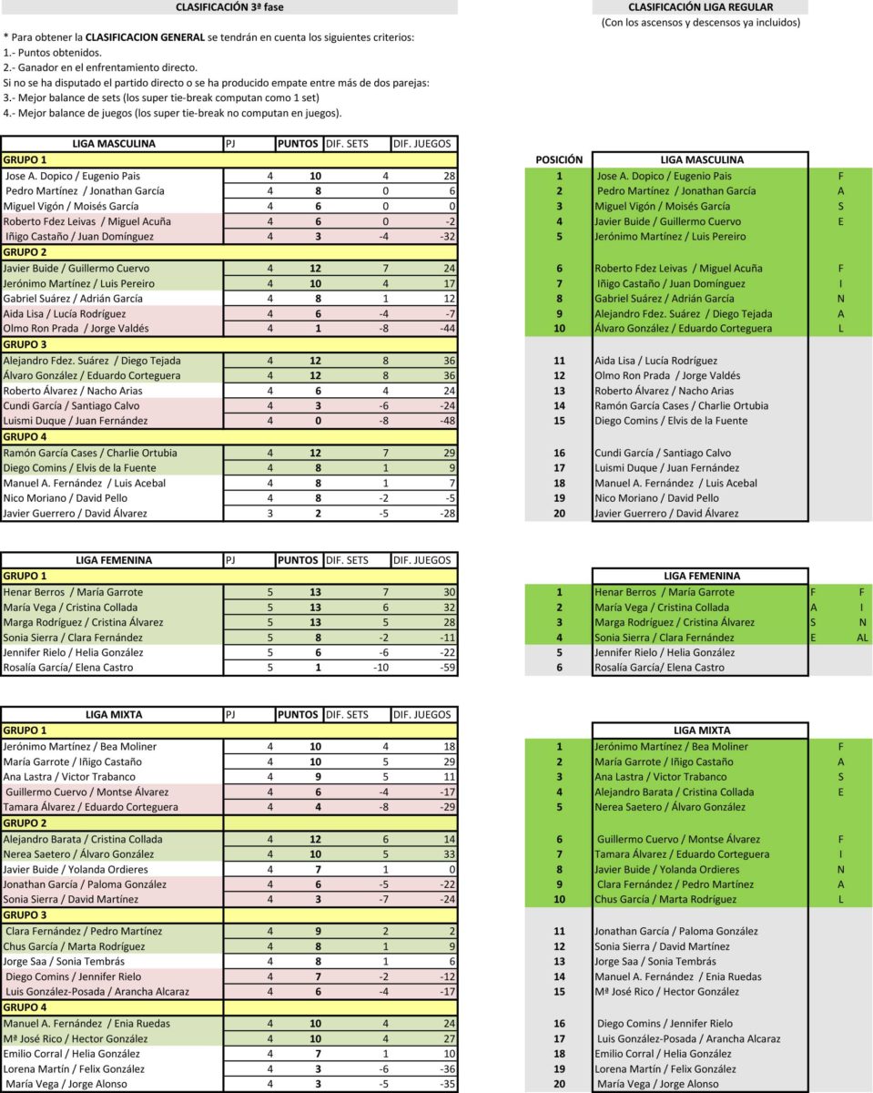 Clasificación Liga Regular